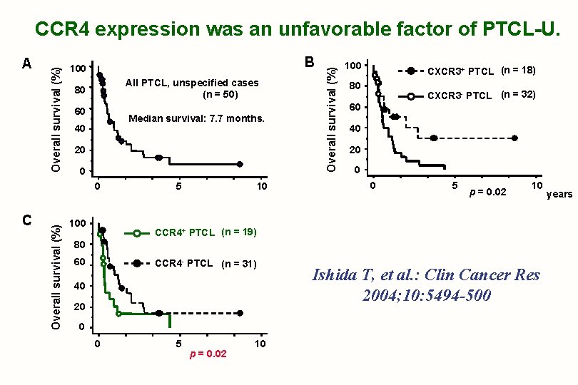 B 100 All PTCL, unspecified cases (n = 50) 80 60 Median survival: 7.