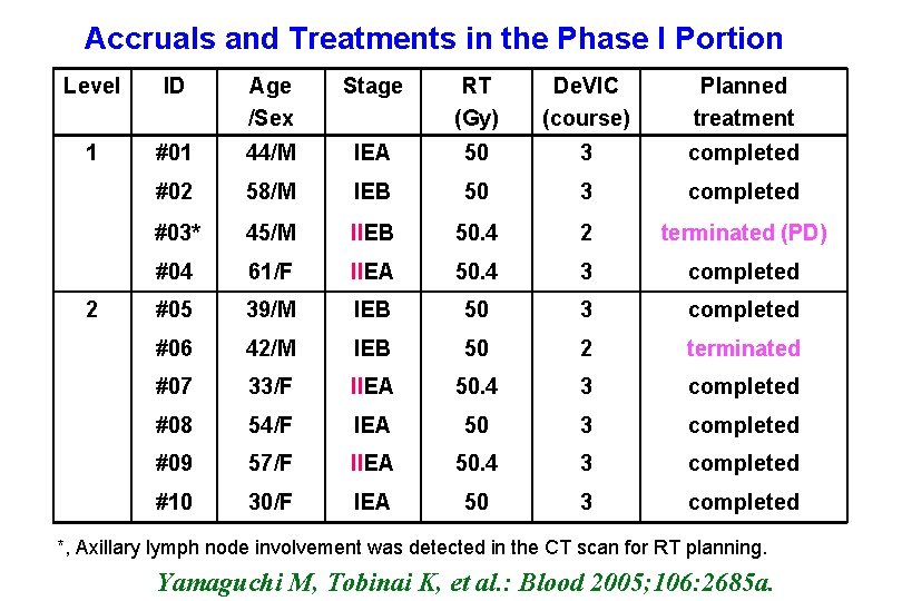 Accruals and Treatments in the Phase I Portion Level ID Age /Sex Stage RT