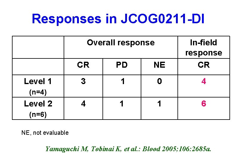 Responses in JCOG 0211 -DI Overall response Level 1 CR PD NE In-field response