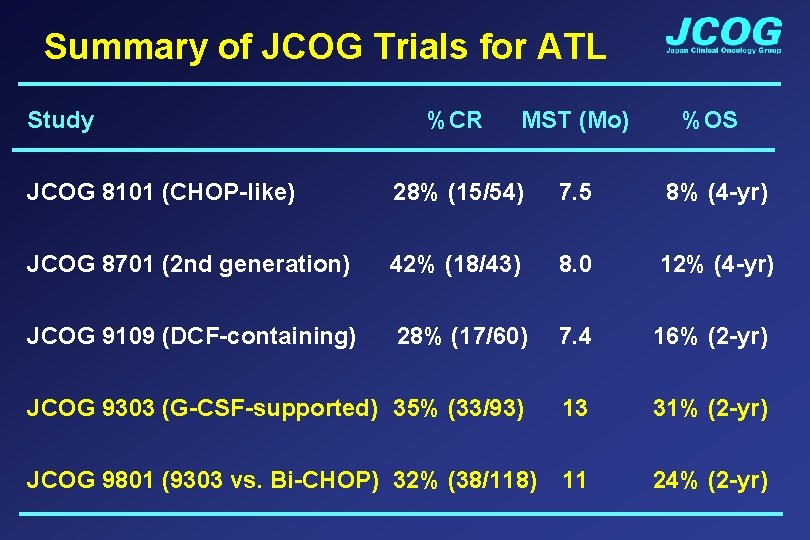 Summary of JCOG Trials for ATL Study %CR MST (Mo) %OS JCOG 8101 (CHOP-like)