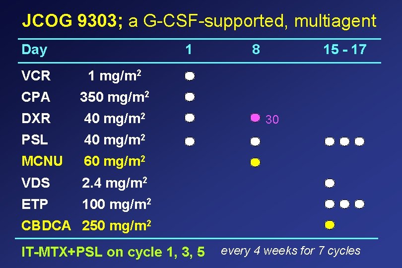 JCOG 9303; a G-CSF-supported, multiagent Day 1 VCR 1 mg/m 2 CPA 350 mg/m