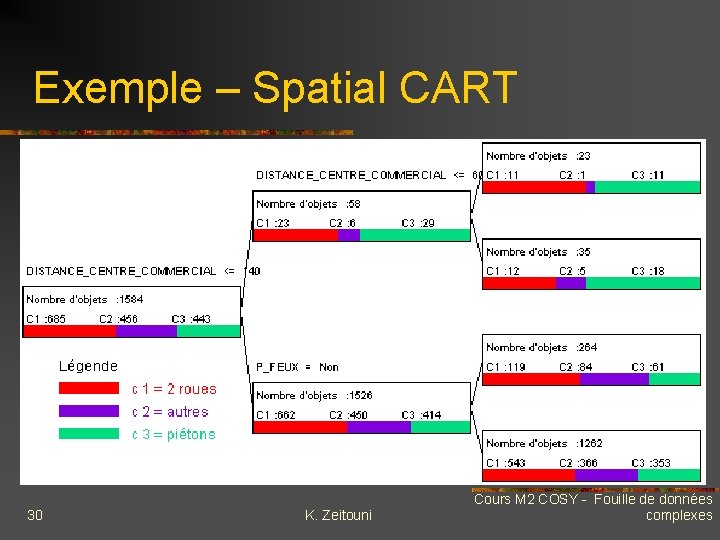 Exemple – Spatial CART 30 K. Zeitouni Cours M 2 COSY - Fouille de
