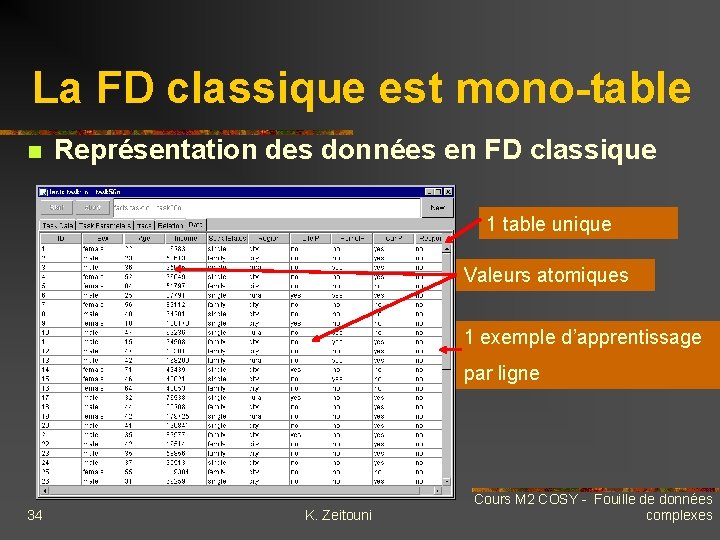 La FD classique est mono-table n Représentation des données en FD classique 1 table