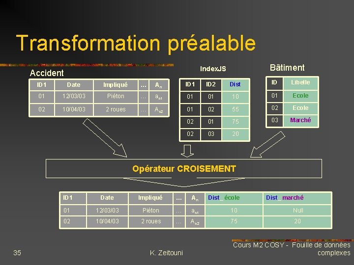 Transformation préalable Bâtiment Index. JS Accident ID 1 Date Impliqué … An ID 1