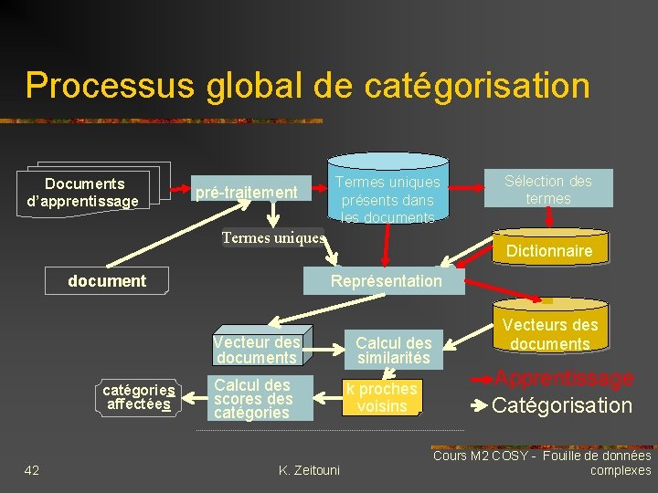 Processus global de catégorisation Documents d’apprentissage pré-traitement Termes uniques présents dans les documents Termes