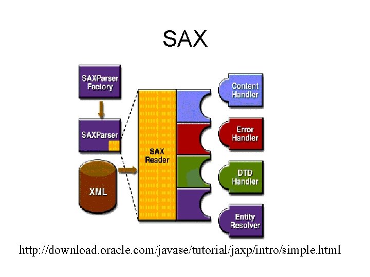 SAX http: //download. oracle. com/javase/tutorial/jaxp/intro/simple. html 