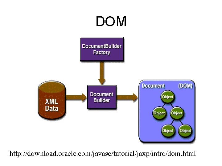 DOM http: //download. oracle. com/javase/tutorial/jaxp/intro/dom. html 