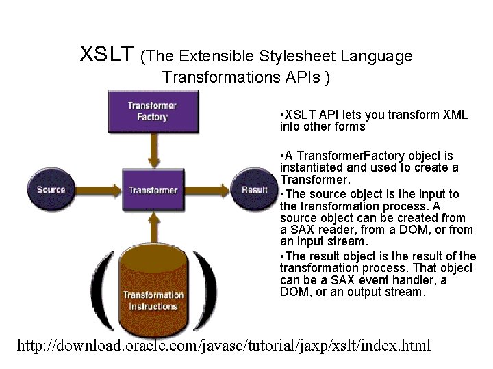 XSLT (The Extensible Stylesheet Language Transformations APIs ) • XSLT API lets you transform