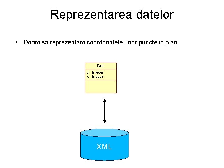 Reprezentarea datelor • Dorim sa reprezentam coordonatele unor puncte in plan XML 