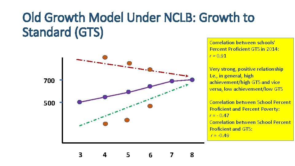 Gts growth