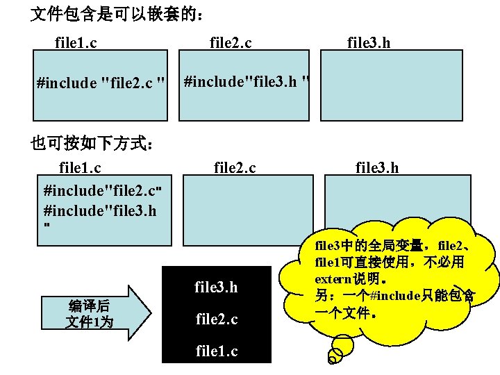 文件包含是可以嵌套的： file 1. c #include "file 2. c " 也可按如下方式： file 1. c #include"file