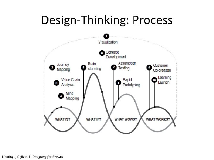 Design-Thinking: Process Liedtka, J; Oglivie, T. Designing for Growth 