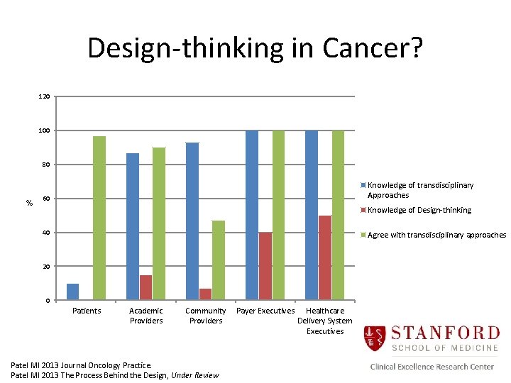 Design-thinking in Cancer? 120 100 80 % Knowledge of transdisciplinary Approaches 60 Knowledge of