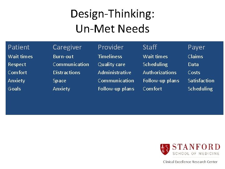 Design-Thinking: Un-Met Needs Patient Caregiver Provider Staff Payer Wait times Respect Comfort Anxiety Goals