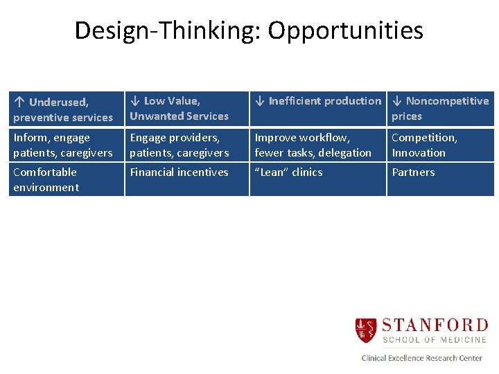 Design-Thinking: Opportunities ↑ Underused, preventive services ↓ Low Value, Unwanted Services ↓ Inefficient production