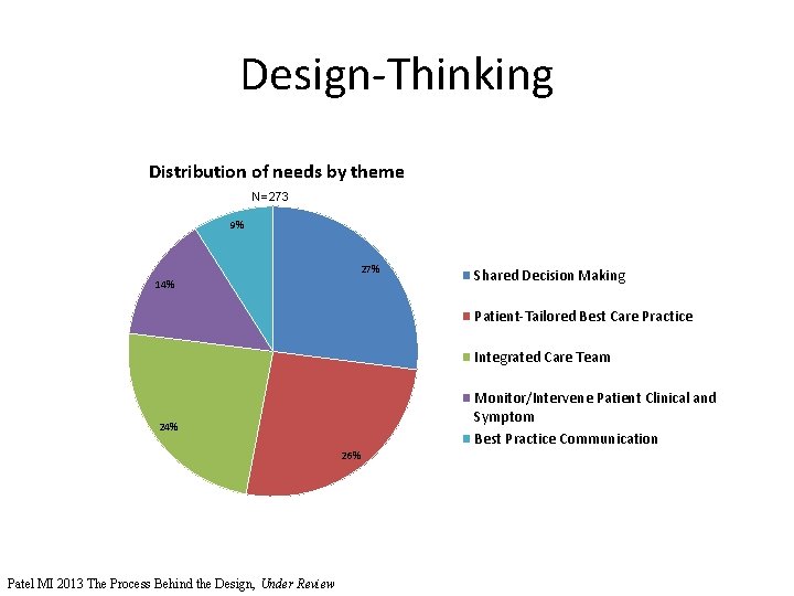 Design-Thinking Distribution of needs by theme N=273 9% 27% 14% Shared Decision Making Patient-Tailored