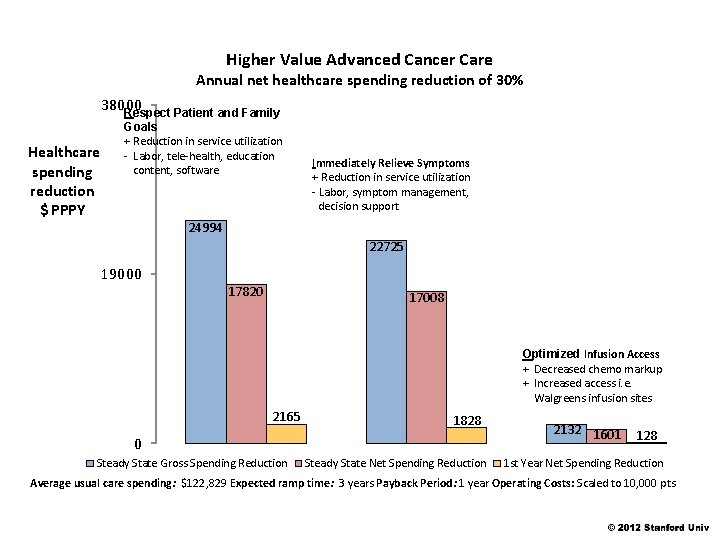 Higher Value Advanced Cancer Care Annual net healthcare spending reduction of 30% 38000 Respect
