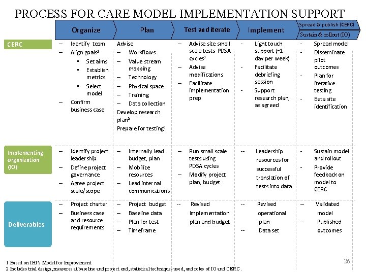 PROCESS FOR CARE MODEL IMPLEMENTATION SUPPORT Organize CERC – – – Implementing organization (IO)