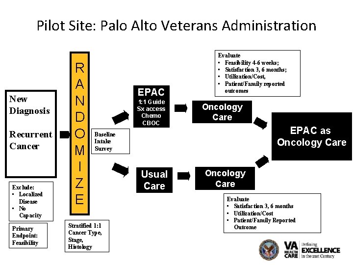 Pilot Site: Palo Alto Veterans Administration New Diagnosis Recurrent Cancer Exclude: • Localized Disease