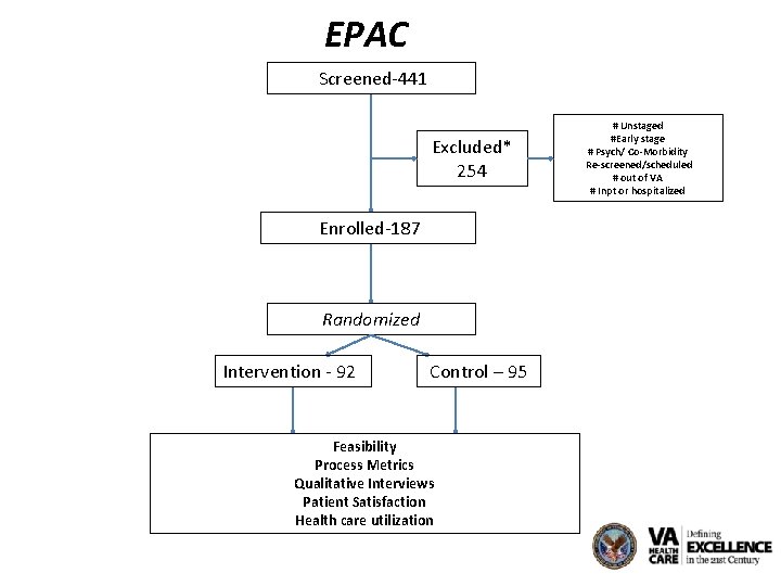 EPAC Screened-441 Excluded* 254 Enrolled-187 Randomized Intervention - 92 Control – 95 Feasibility Process