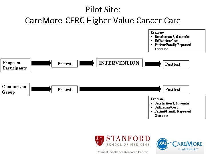 Pilot Site: Care. More-CERC Higher Value Cancer Care Evaluate • Satisfaction 3, 6 months