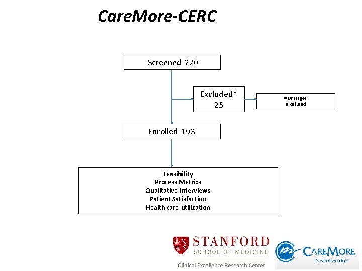 Care. More-CERC Screened-220 Excluded* 25 Enrolled-193 Feasibility Process Metrics Qualitative Interviews Patient Satisfaction Health