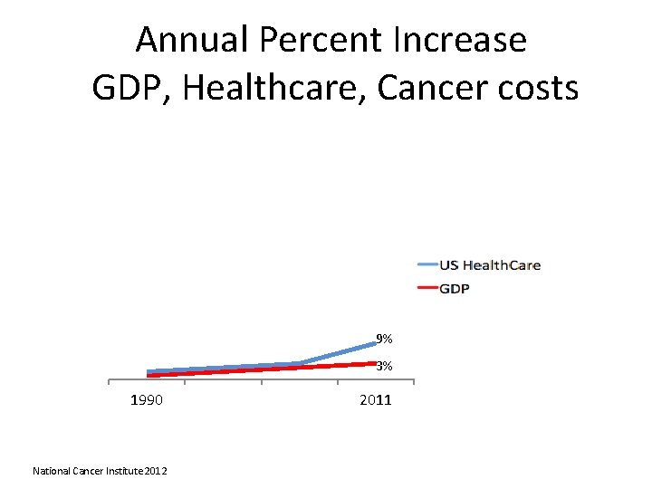 Annual Percent Increase GDP, Healthcare, Cancer costs US Health Care 9% 3% 1990 National