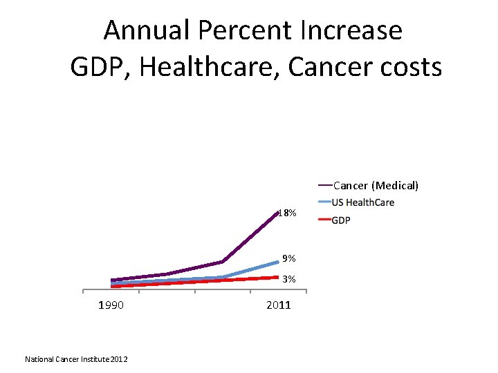 Annual Percent Increase GDP, Healthcare, Cancer costs Cancer (Medical) 18% 9% 3% 1990 National