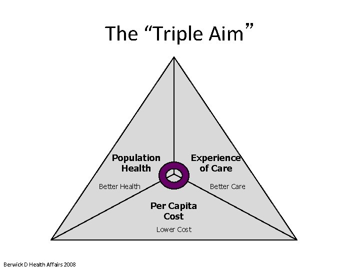 The “Triple Aim” Population Health Experience of Care Better Health Better Care Per Capita