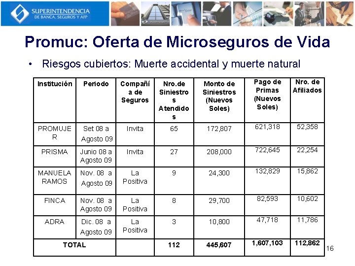 Promuc: Oferta de Microseguros de Vida • Riesgos cubiertos: Muerte accidental y muerte natural