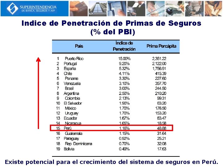 Indice de Penetración de Primas de Seguros (% del PBI) Existe potencial para el