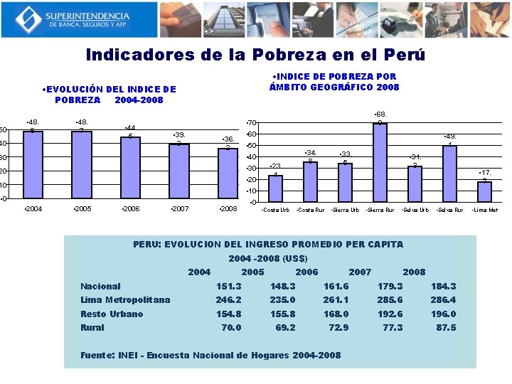 50 Indicadores de la Pobreza en el Perú • INDICE DE POBREZA POR ÁMBITO