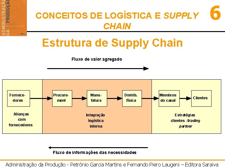 CONCEITOS DE LOGÍSTICA E SUPPLY CHAIN 6 Estrutura de Supply Chain Fluxo de valor