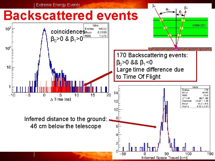 Extreme Energy Events Backscattered events coincidences β 0>0 & β 1>0 170 Backscattering events: