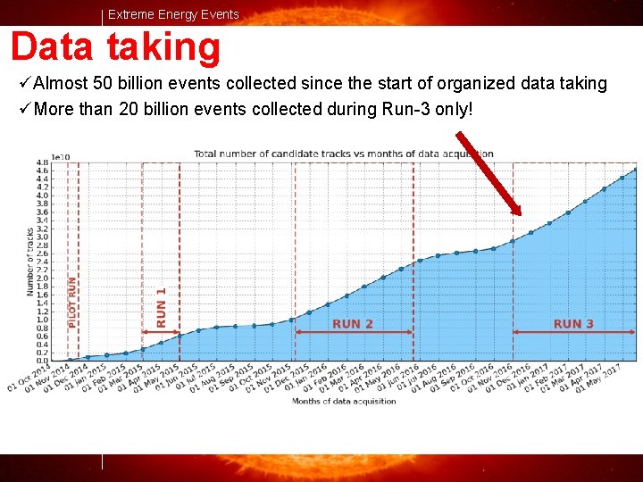 Extreme Energy Events Data taking üAlmost 50 billion events collected since the start of