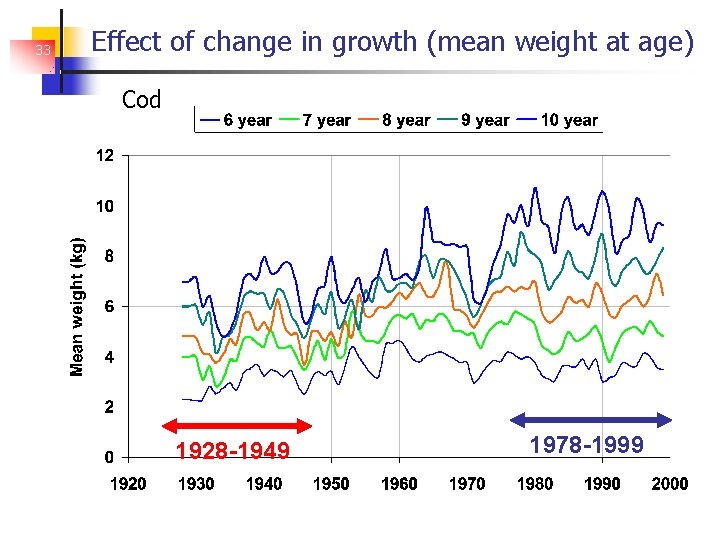 33 Effect of change in growth (mean weight at age) Cod 1928 -1949 1978