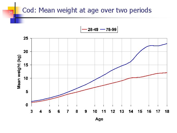 34 Cod: Mean weight at age over two periods 