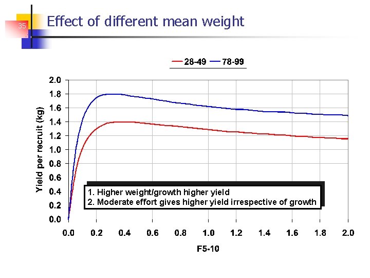 35 Effect of different mean weight 1. Higher weight/growth higher yield 2. Moderate effort