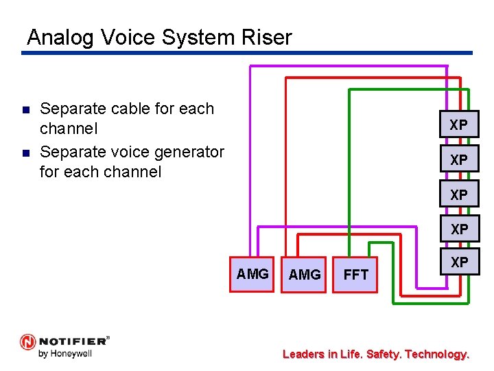 Analog Voice System Riser n n Separate cable for each channel Separate voice generator
