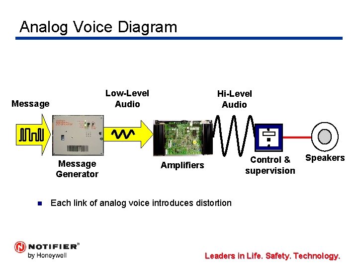 Analog Voice Diagram Low-Level Audio Message Generator n Hi-Level Audio Control & supervision Amplifiers