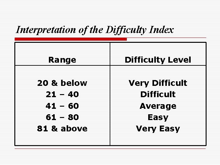 Interpretation of the Difficulty Index Range Difficulty Level 20 & below 21 – 40