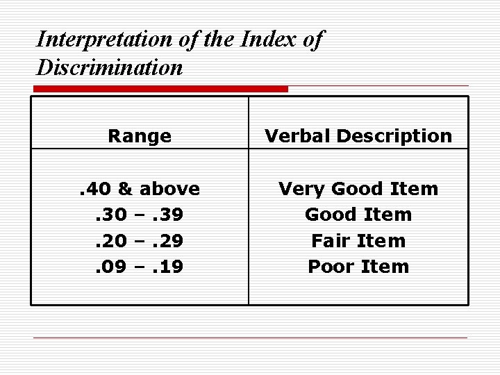 Interpretation of the Index of Discrimination Range Verbal Description . 40 & above. 30