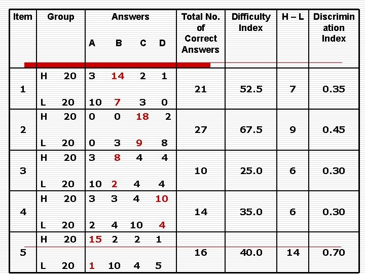 Item Group H 20 Answers A B C D 3 14 2 1 1