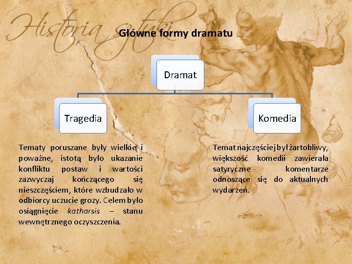 Główne formy dramatu Dramat Tragedia Tematy poruszane były wielkie i poważne, istotą było ukazanie