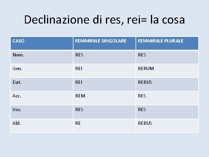 Declinazione di res, rei= la cosa CASO FEMMINILE SINGOLARE FEMMINILE PLURALE Nom. RES Gen.