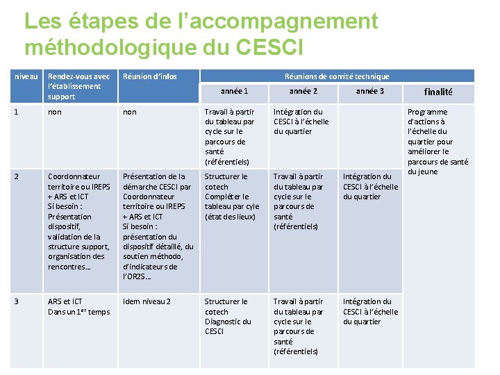 Les étapes de l’accompagnement méthodologique du CESCI niveau Rendez-vous avec l’établissement support Réunion d’infos