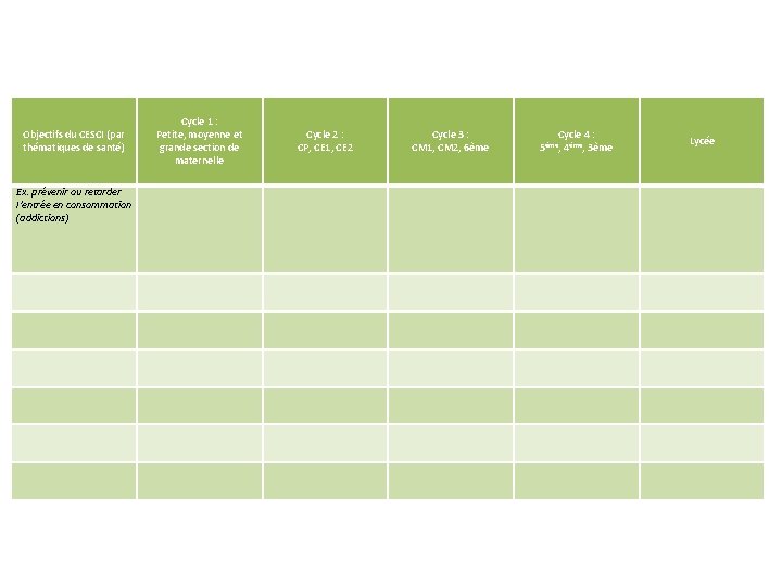 Objectifs du CESCI (par thématiques de santé) Ex. prévenir ou retarder l’entrée en consommation