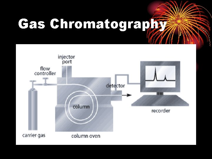 Gas Chromatography 