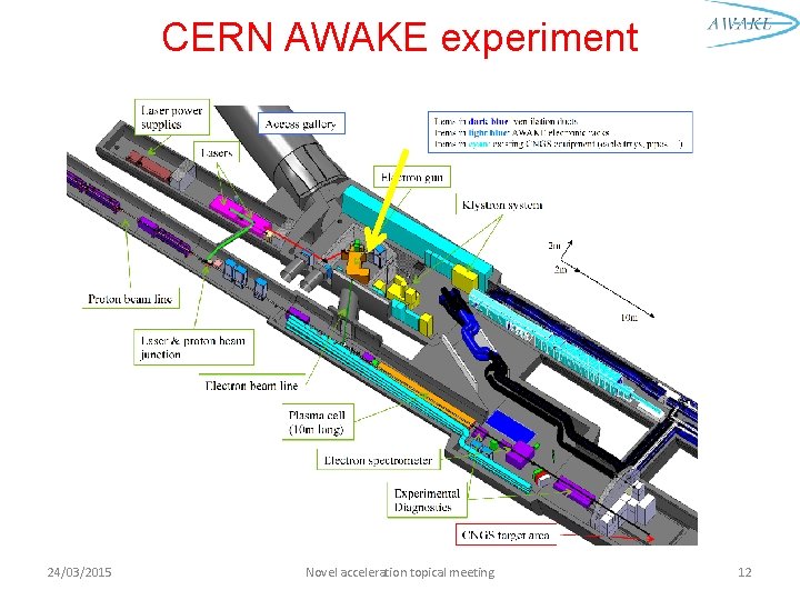 CERN AWAKE experiment 24/03/2015 Novel acceleration topical meeting 12 