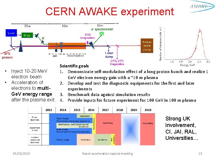 CERN AWAKE experiment • • Scientific goals Inject 10 -20 Me. V 1. Demonstrate